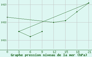 Courbe de la pression atmosphrique pour Novaja Ladoga