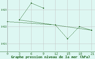 Courbe de la pression atmosphrique pour Chernihiv