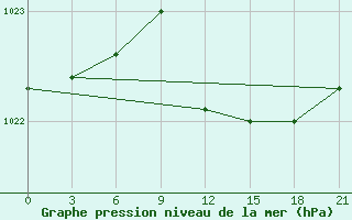 Courbe de la pression atmosphrique pour Chernihiv