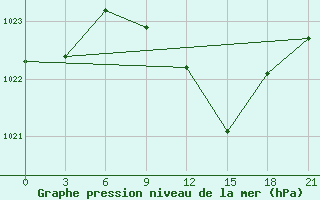 Courbe de la pression atmosphrique pour Kirsanov