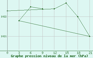 Courbe de la pression atmosphrique pour Ganjushkino