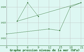 Courbe de la pression atmosphrique pour Krasnaja Gora