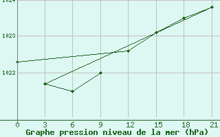 Courbe de la pression atmosphrique pour Moncegorsk