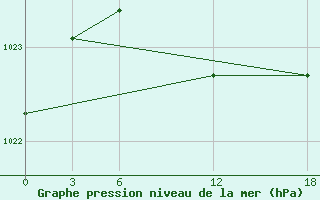 Courbe de la pression atmosphrique pour Opochka