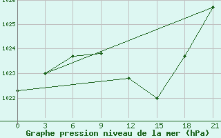 Courbe de la pression atmosphrique pour Vokhma