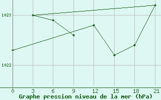 Courbe de la pression atmosphrique pour Pavlovskij Posad