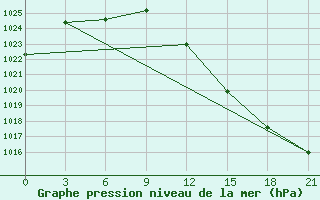 Courbe de la pression atmosphrique pour Osijek / Klisa