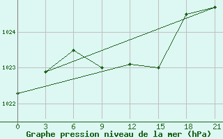 Courbe de la pression atmosphrique pour Dzhambejty