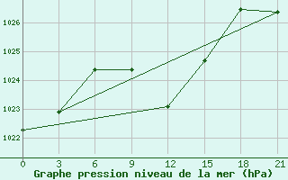 Courbe de la pression atmosphrique pour Akinci