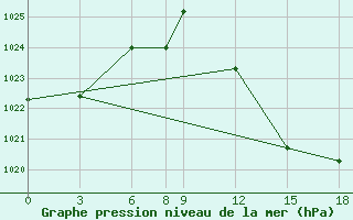 Courbe de la pression atmosphrique pour Biskra