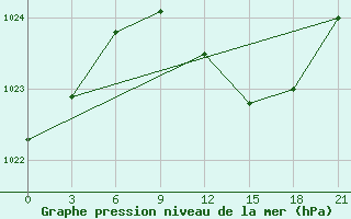 Courbe de la pression atmosphrique pour Svitlovods