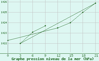 Courbe de la pression atmosphrique pour Krasnyj Kut