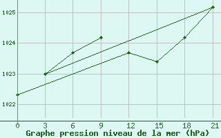 Courbe de la pression atmosphrique pour Chernihiv