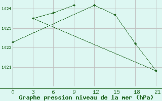 Courbe de la pression atmosphrique pour Kanin Nos