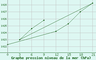 Courbe de la pression atmosphrique pour Lamia