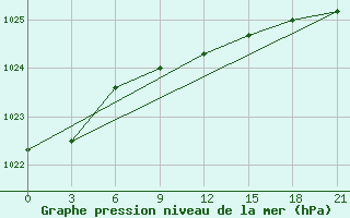 Courbe de la pression atmosphrique pour Aleksandrov-Gaj