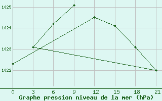 Courbe de la pression atmosphrique pour Kasin