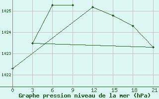 Courbe de la pression atmosphrique pour Urjupinsk