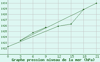 Courbe de la pression atmosphrique pour Vologda