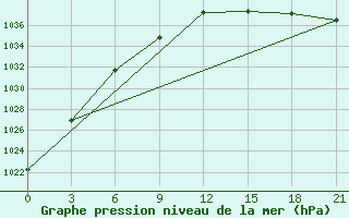 Courbe de la pression atmosphrique pour Zeleznodorozny