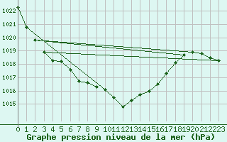 Courbe de la pression atmosphrique pour Reutte