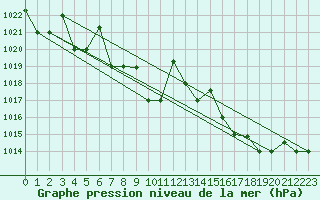 Courbe de la pression atmosphrique pour Chillan