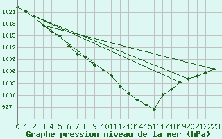 Courbe de la pression atmosphrique pour Trawscoed