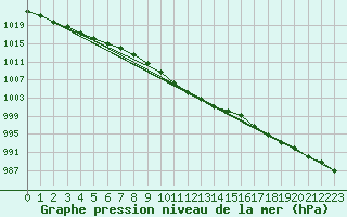 Courbe de la pression atmosphrique pour Chieming