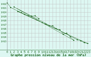 Courbe de la pression atmosphrique pour Karlskrona-Soderstjerna