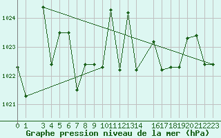 Courbe de la pression atmosphrique pour Saint-Martin-du-Bec (76)