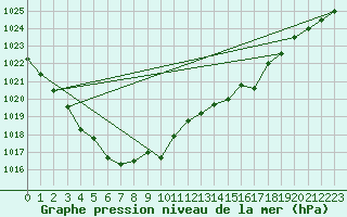 Courbe de la pression atmosphrique pour Ambrieu (01)