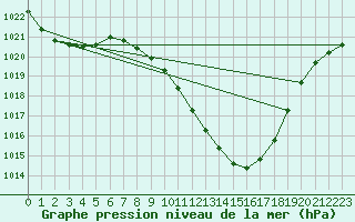 Courbe de la pression atmosphrique pour Logrono (Esp)