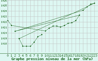 Courbe de la pression atmosphrique pour Viana Do Castelo-Chafe