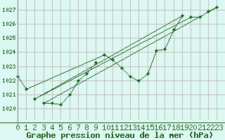 Courbe de la pression atmosphrique pour Lekeitio