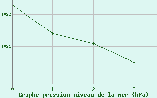 Courbe de la pression atmosphrique pour Williamson