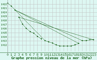 Courbe de la pression atmosphrique pour Le Havre - Octeville (76)