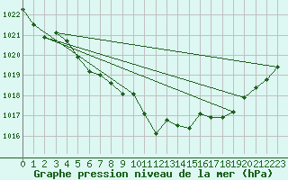 Courbe de la pression atmosphrique pour Crest (26)