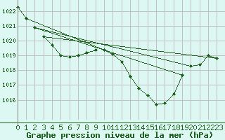 Courbe de la pression atmosphrique pour Pontevedra