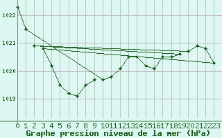 Courbe de la pression atmosphrique pour Delsbo