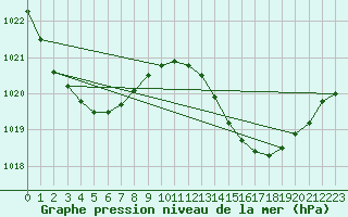 Courbe de la pression atmosphrique pour Hervey Bay