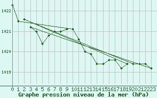 Courbe de la pression atmosphrique pour Northolt