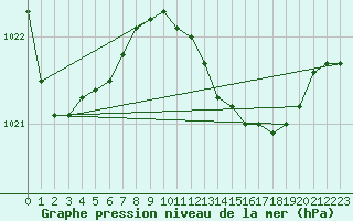 Courbe de la pression atmosphrique pour La Coruna