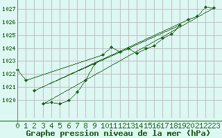 Courbe de la pression atmosphrique pour Sa Pobla
