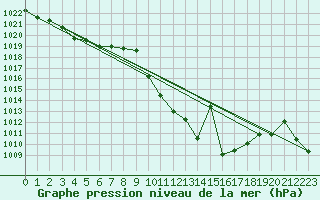 Courbe de la pression atmosphrique pour Caravaca Fuentes del Marqus