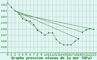 Courbe de la pression atmosphrique pour Berne Liebefeld (Sw)