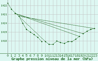 Courbe de la pression atmosphrique pour Estres-la-Campagne (14)
