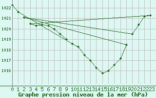 Courbe de la pression atmosphrique pour Lahr (All)