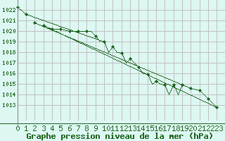 Courbe de la pression atmosphrique pour Shoream (UK)