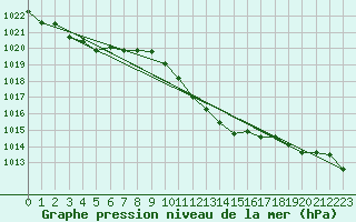 Courbe de la pression atmosphrique pour la bouée 6100002