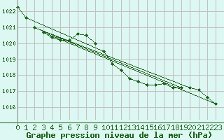 Courbe de la pression atmosphrique pour Stabio